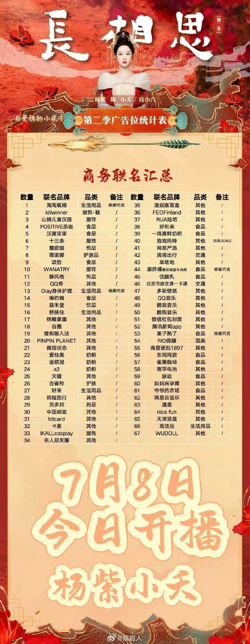 #长相思2开局10广#广告多是认证爆剧了，那请问大家是来看剧的还是来看广告的？观