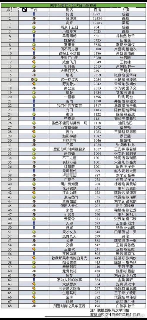 四大平台卖菜大会各剧的百指，。不得不提，是不是大流量一目了然 