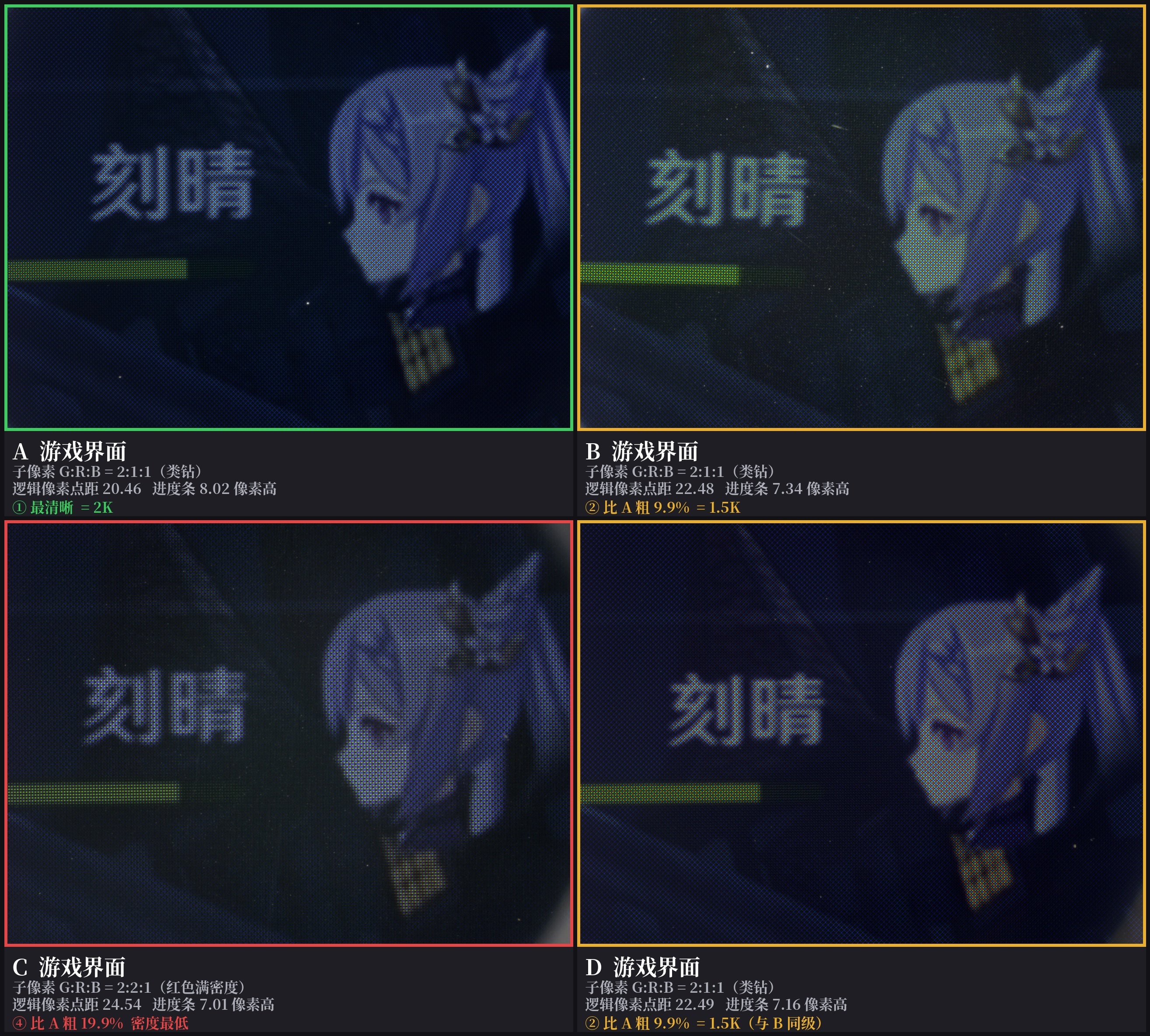 今天像素清晰度盲猜的结果出来了，大家都选择了那一张2K屏，事实证明清晰度上1.5