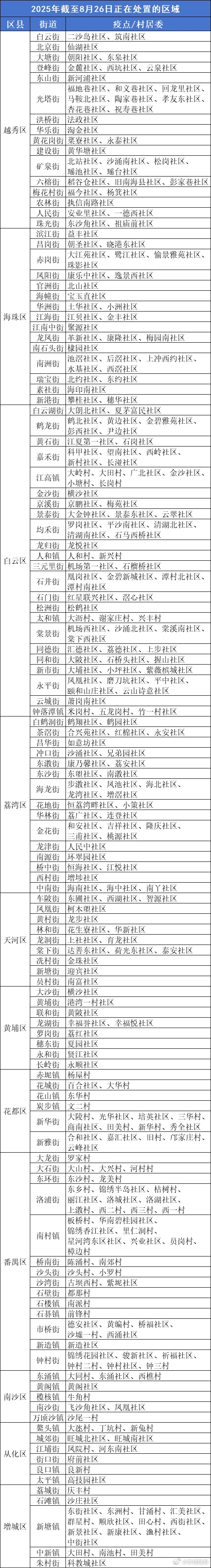 【#广州蚊媒传染病风险区域一览#】#广州蚊媒传染病风险区域又更新了#当前处于登革