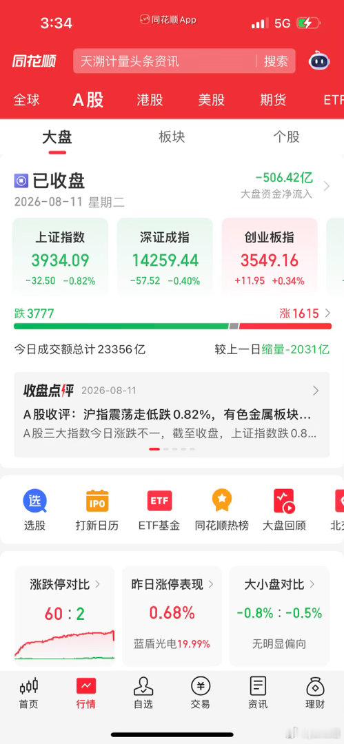 收评：五连阳正式结束！大盘缩量回落，接下来行情要换节奏了今天A股整体节奏非常清晰