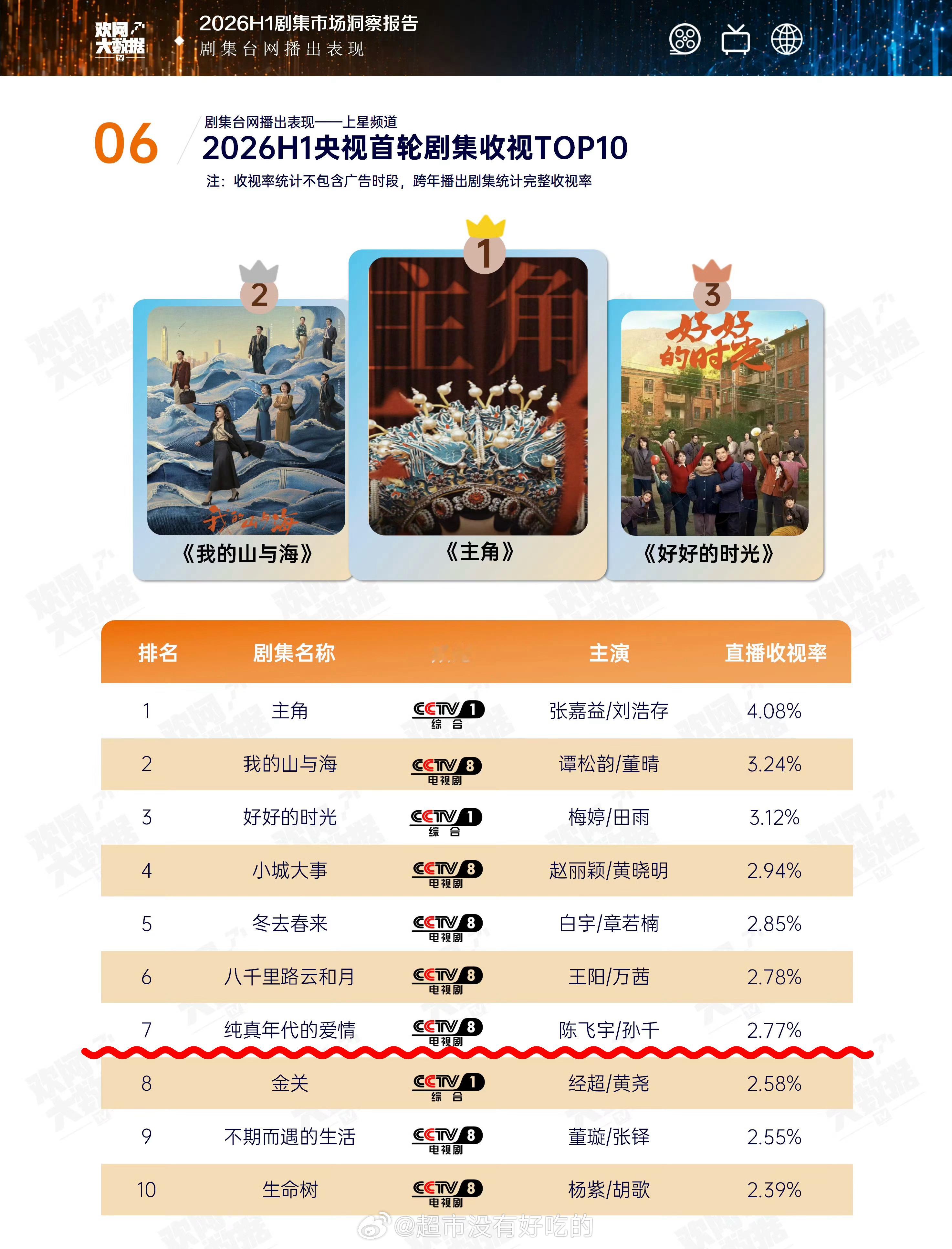 欢网大数据半年报——剧集台网播出表现2026H1央视首轮剧集收视排行TOP10恭