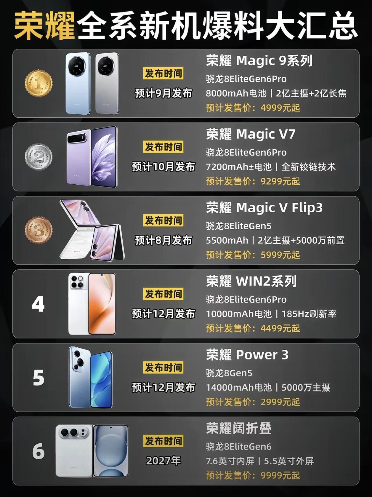 荣耀这是要把下半年机圈卷成麻花啊。Magic9系列9月打头阵，全系2.5D直屏，