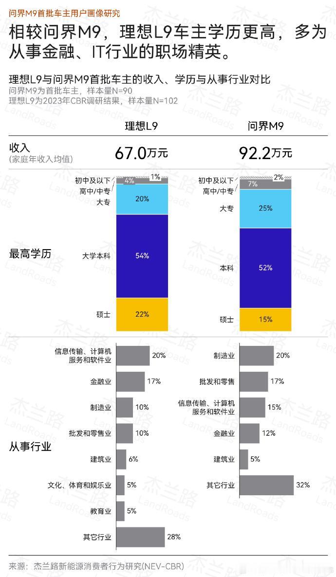 据某数据调查公司资料显示，理想L9车主相比于问界M9，平均收入略低，不过学历更高