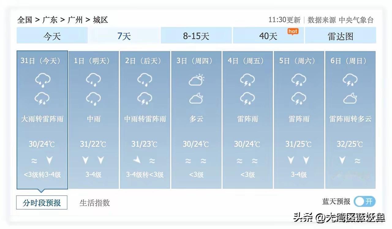 好消息！广州有望迎来舒服的秋天，夜里终于可以不用开空调了
 
好消息来啦！
8月