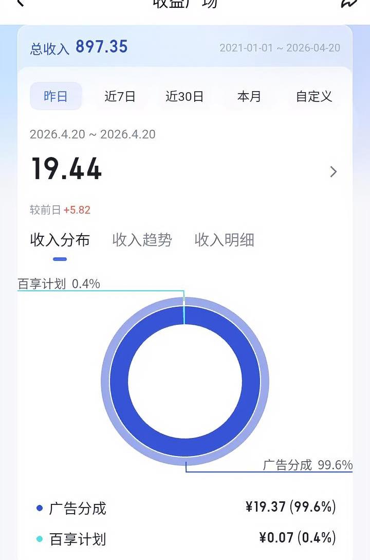 昨天头条收益1.5元
百家号收益20元
头条发了6个作品
百家号发了2个短视频
