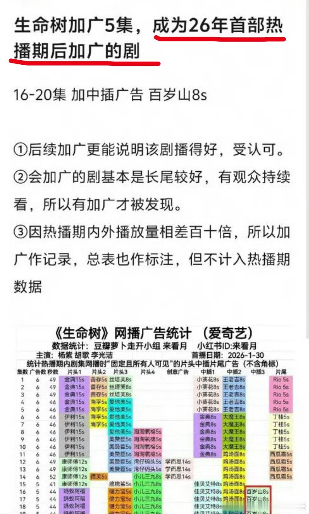 杨紫生命树加广5集热播期结束后还能加广，只有长尾品质好剧《生命树》才能给广告商信