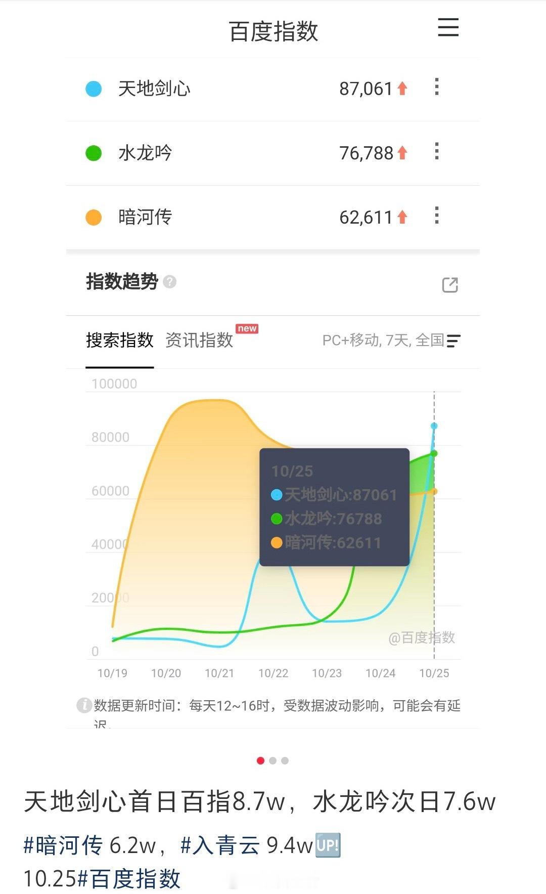 粉丝投稿暗河传、水龙吟、天地剑心百指、微指 ​​​