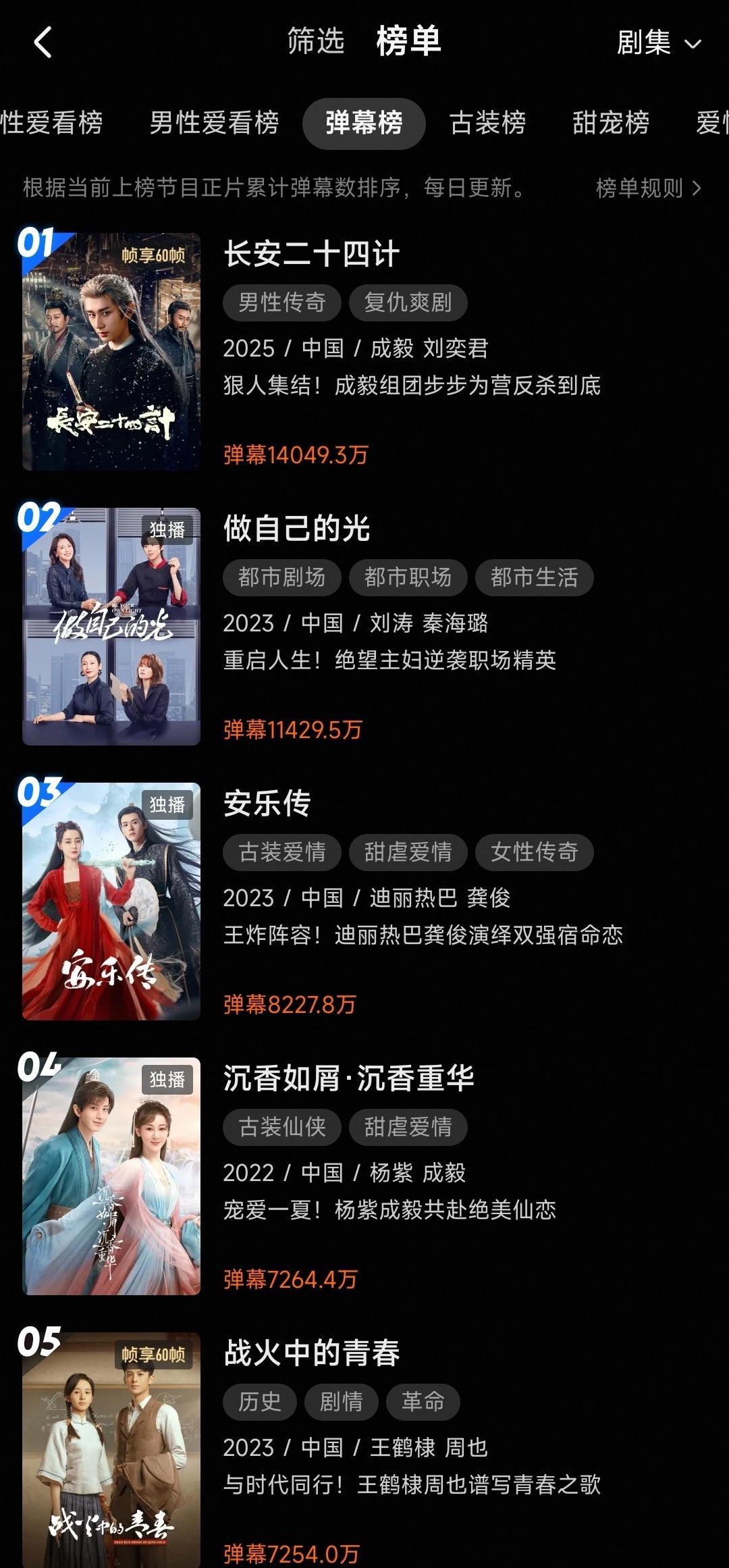 原创正版就是权威，成毅无代餐。《长安二十四计》评论破千万，弹幕破1.4亿，创平台