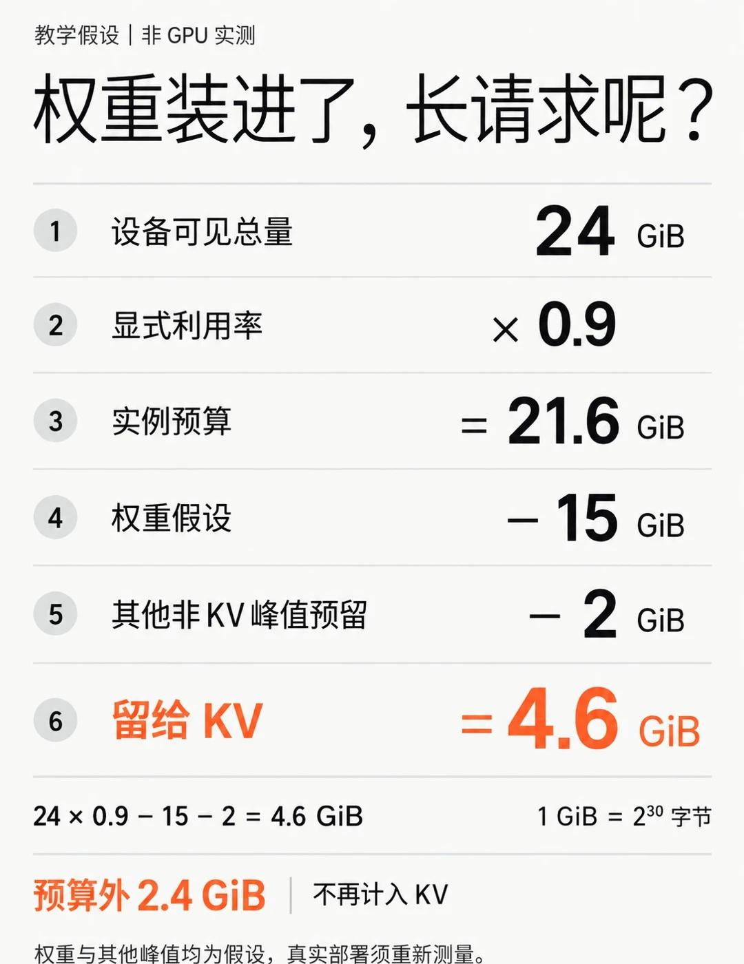 权重装进了，长请求呢？
🧮 模型权重加载了，短问题也能回答，就能承诺四路32K