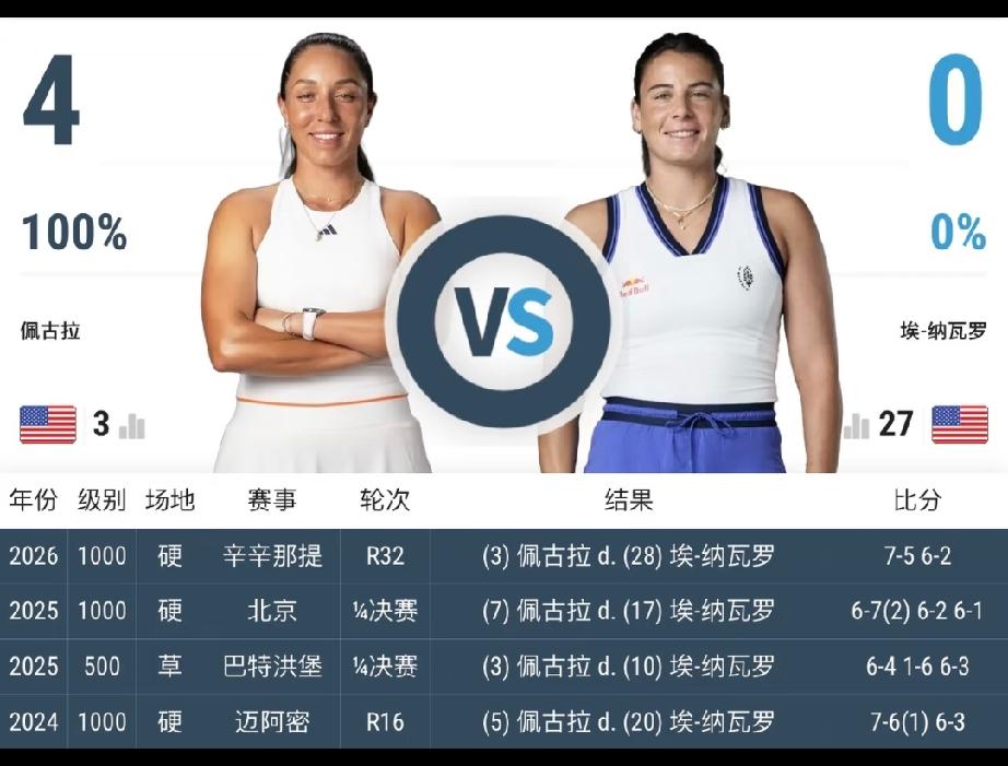 “大富女”佩古拉与“二富女”纳瓦罗第一次在大满贯赛场上隔网相对，她们的这次对决也
