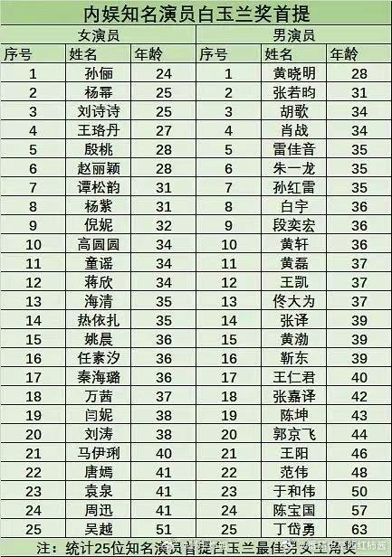内娱知名演员白玉兰首提年龄内娱演员白玉兰奖首提年龄 白玉兰 利剑玫瑰，这样一看肖