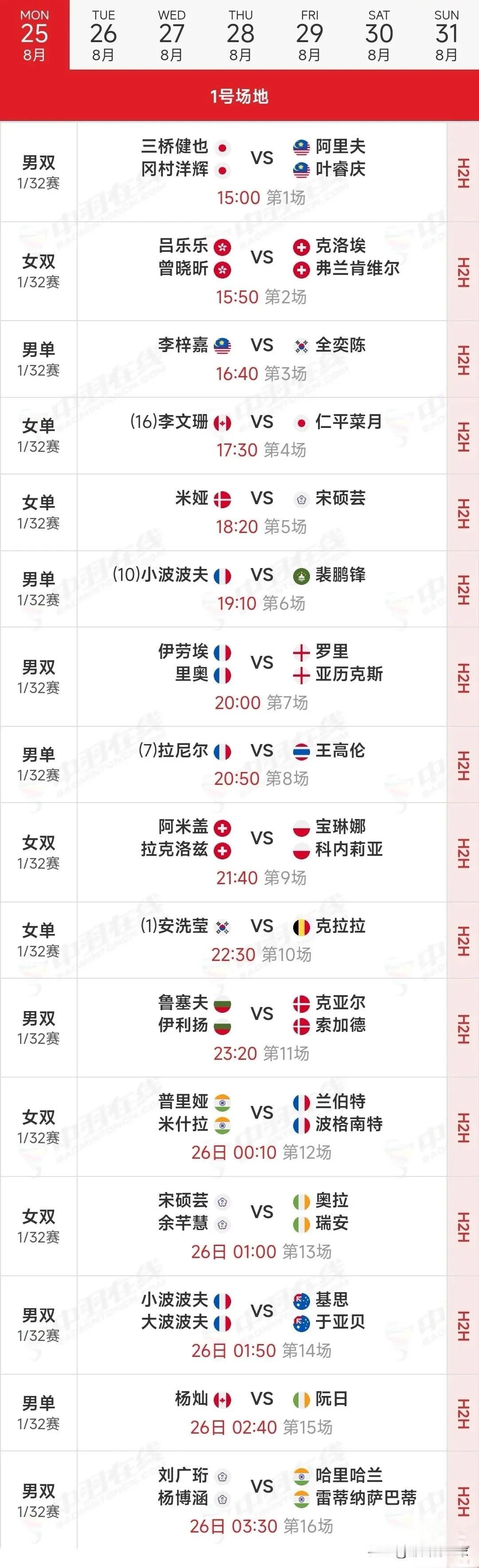 8月25日2025世界羽毛球锦标赛首日对阵安排

明日，本年度顶级羽毛球赛事——