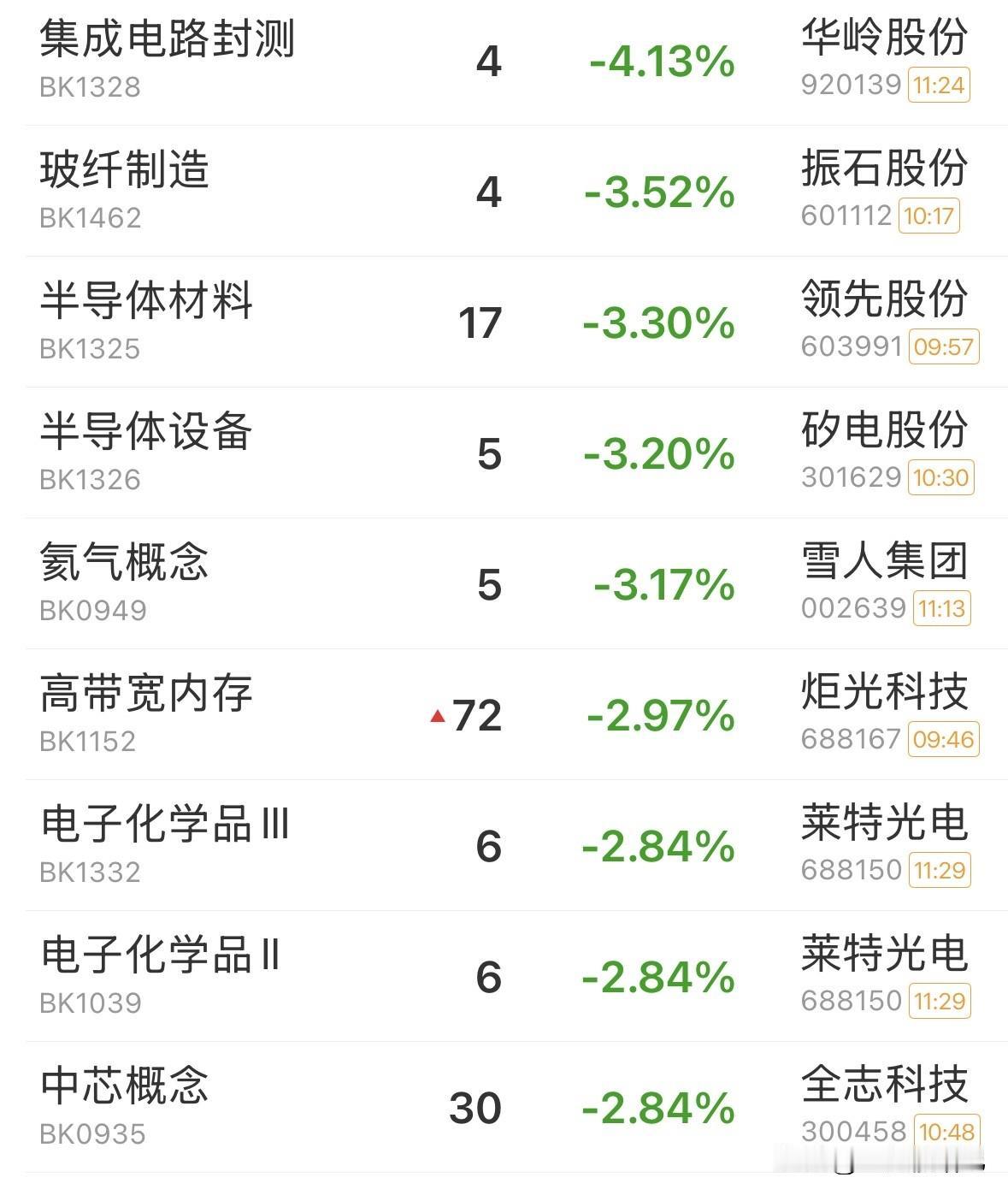 A股低开下跌，科技探底回升，诱多后再度下跌，接下来如何应对？
上午三大指数大幅低