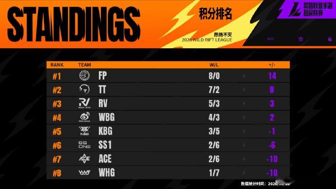 经过五周的bo3 目前各战队积分排名如下图2026WRL夏季赛 英雄联盟手游赛事