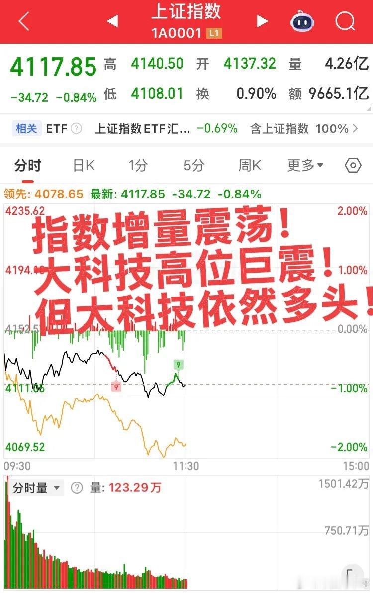 市场放量大跌！涨不动了？今日科技股大跌，前期大涨的存储芯片半导体直接跪了，但是个