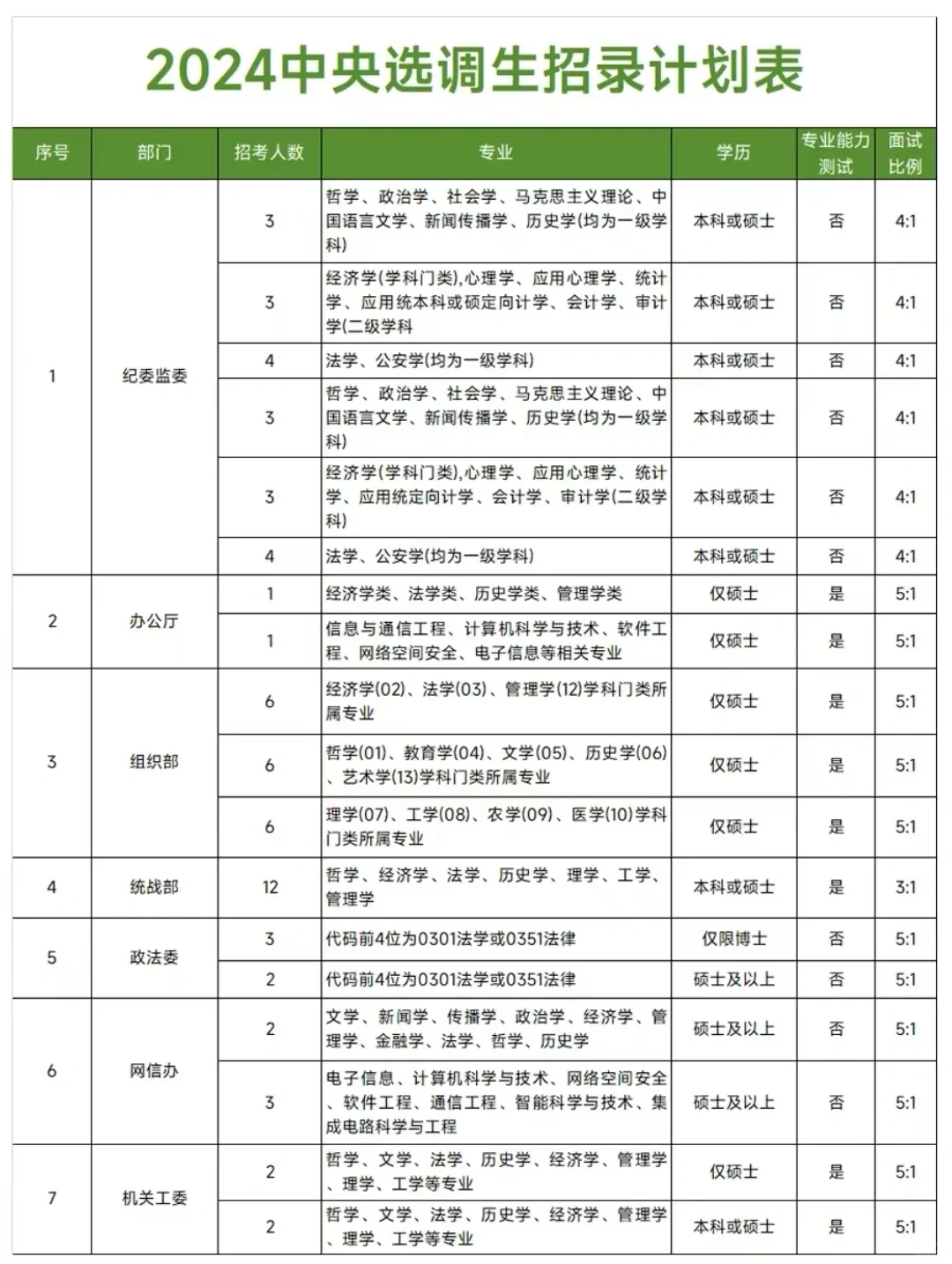 【收藏】2024央选职位表
