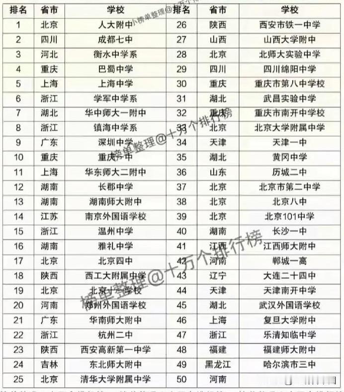 2023全国最强中学前50名榜单出炉！重庆3所名校强势入围！北京人大附中、四川成
