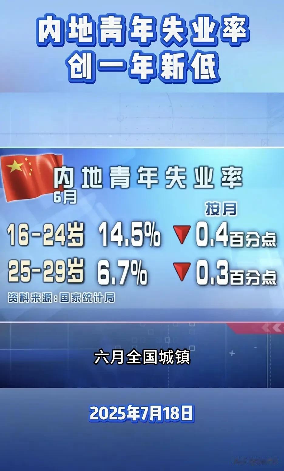 青年失业率进一步下降
就业比较稳定[赞]