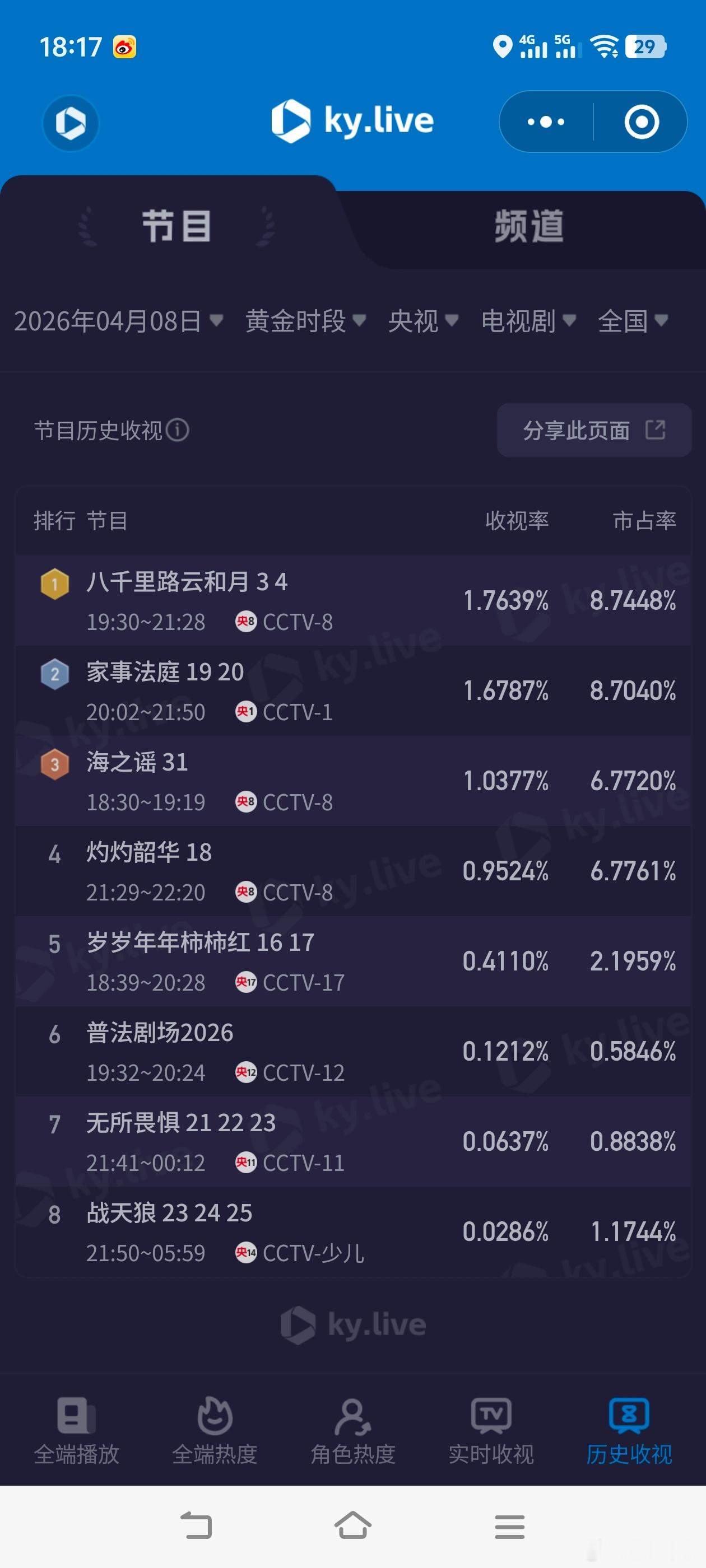 4月8日cvb收视日报，《家事法庭》再次破3！家事法庭3.079，酷云1.678