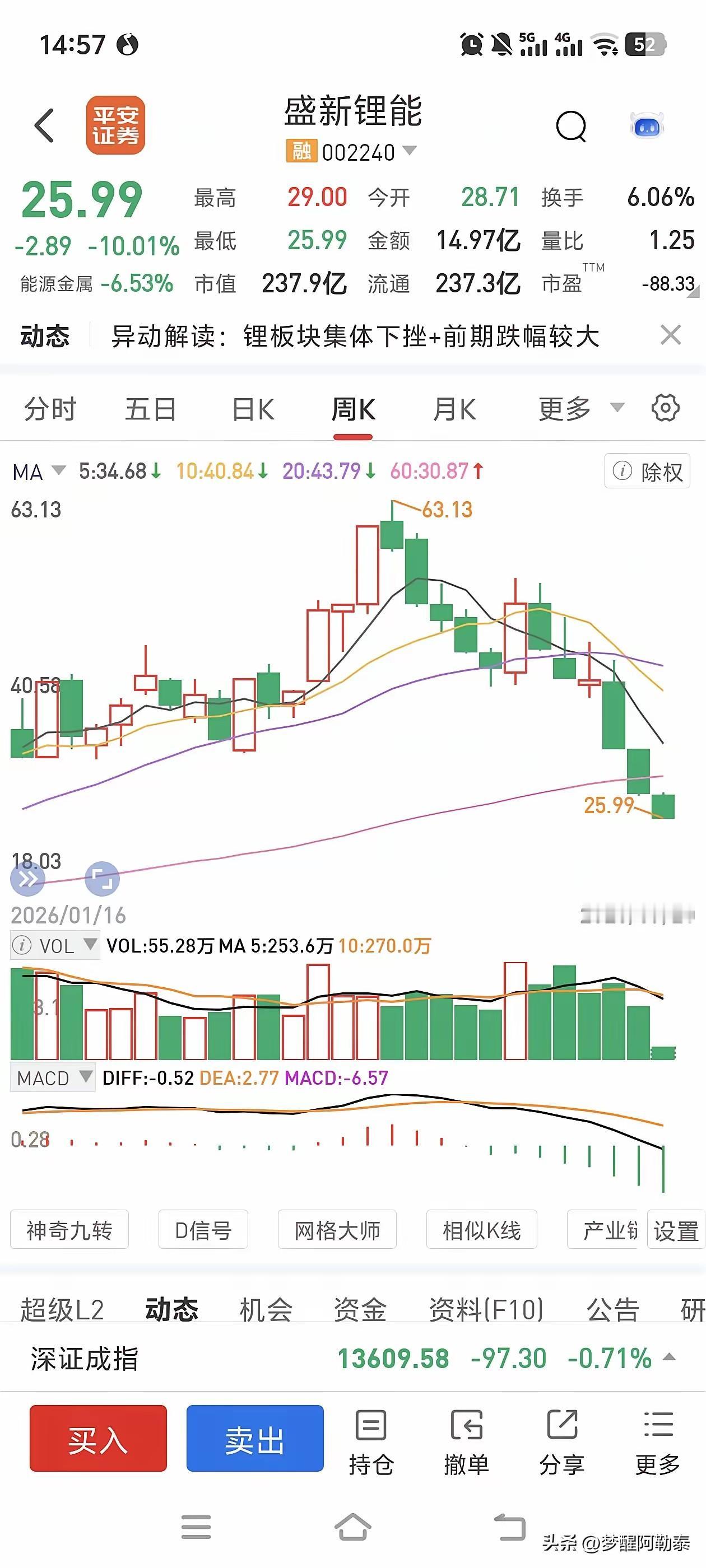 刷到这位股友的分享，满心感慨。
持仓的锂电个股再度跌停，短短三周股价直接腰斩。万