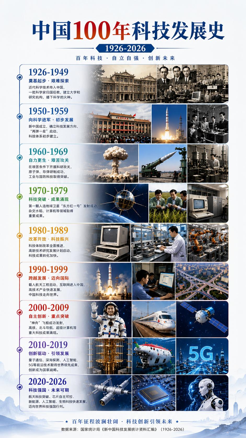 百年征途！一张图看懂中国科技 100 年逆袭发展史