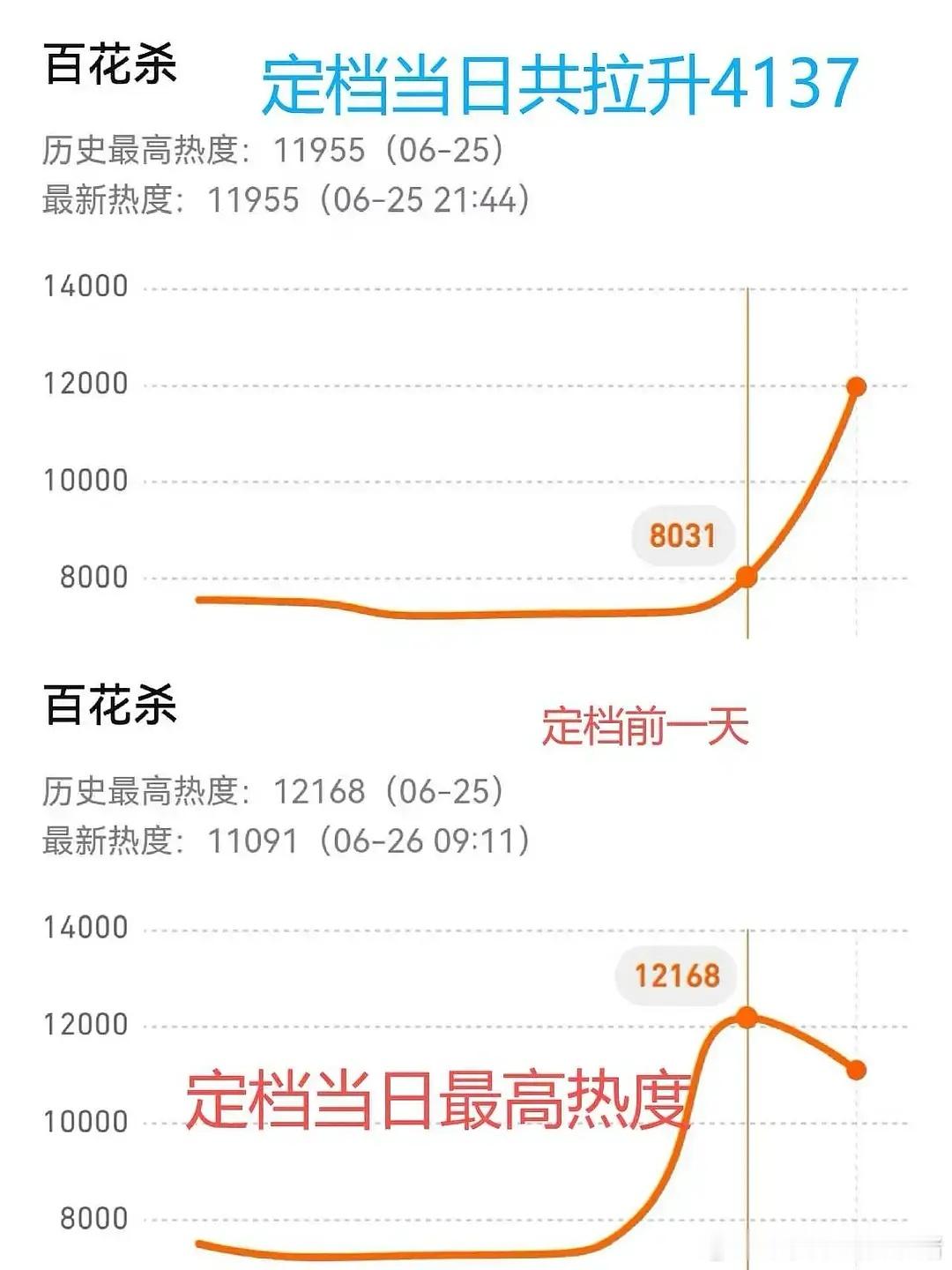 孟子义何与百花杀站内预约破220w， 站内热度破12000 站内热度峰值1216