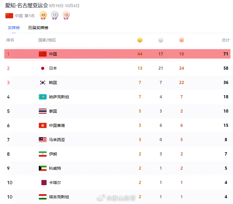 中国队金牌快是日本队3倍了 已经三倍多了，继续加油！ ​​​
