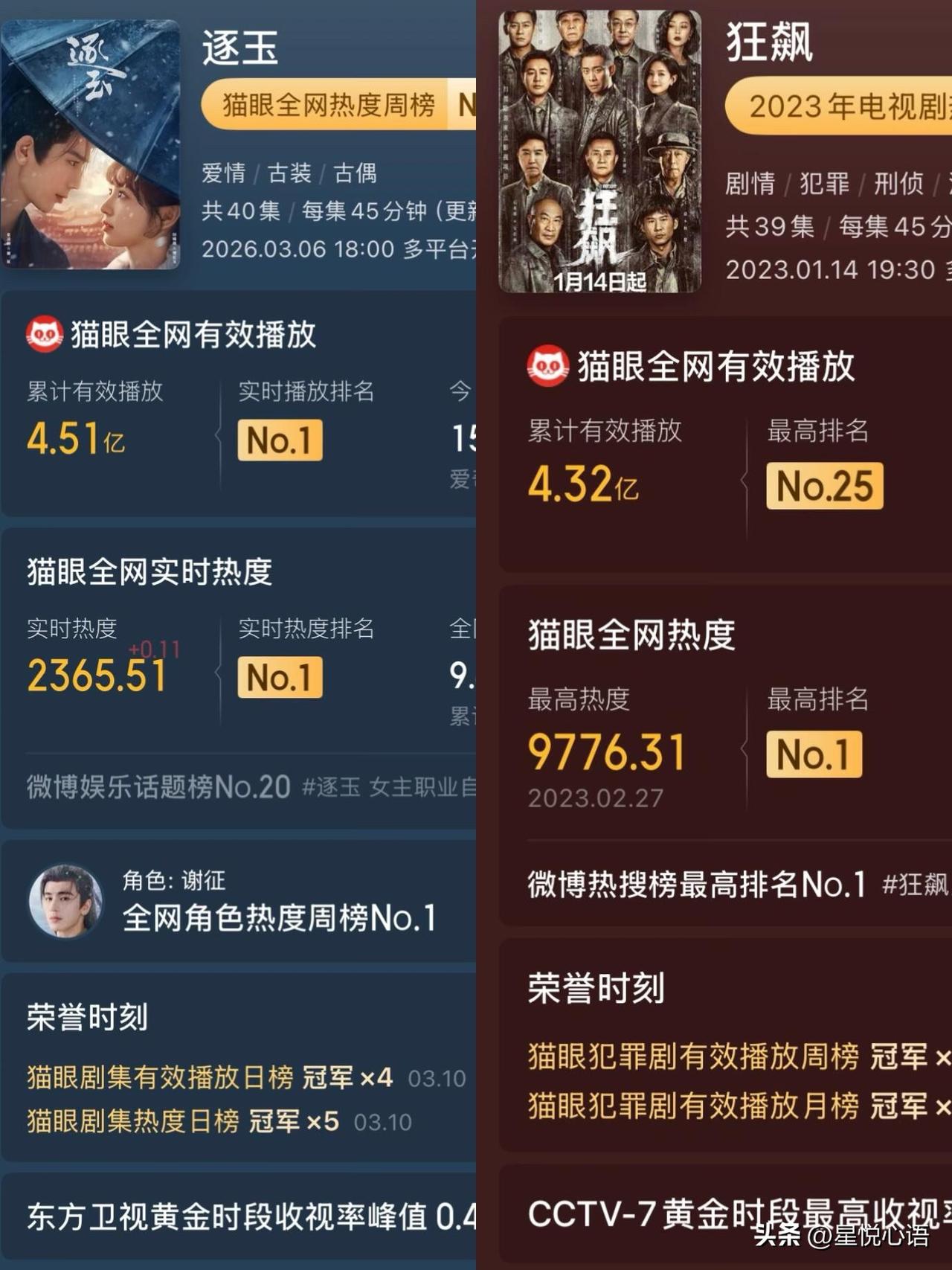 逐玉播放量超狂飙，这波真的没想到

《逐玉》开播才7天，播放量居然超《狂飙》了！