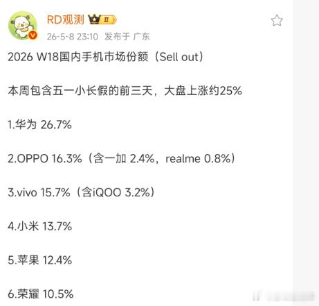 18周手机市场份额，华为26.7%快小米的2倍了，苹果仅12.4% 