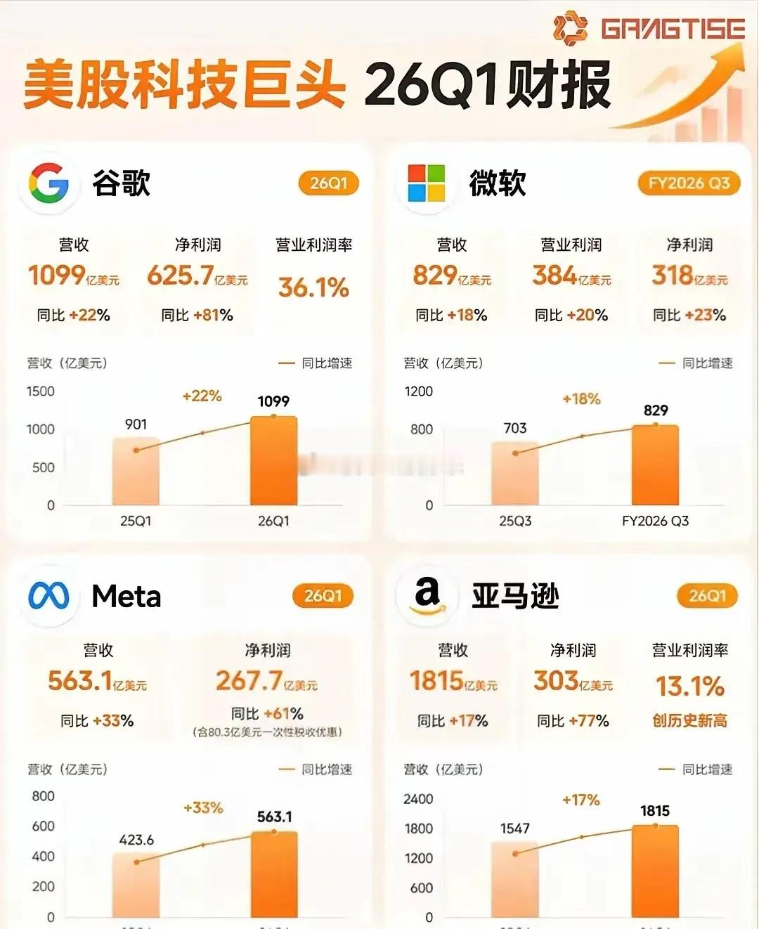 美股持续走牛核心驱动力来自科技巨头亮眼财报，谷歌、微软、亚马逊、Meta一季度营