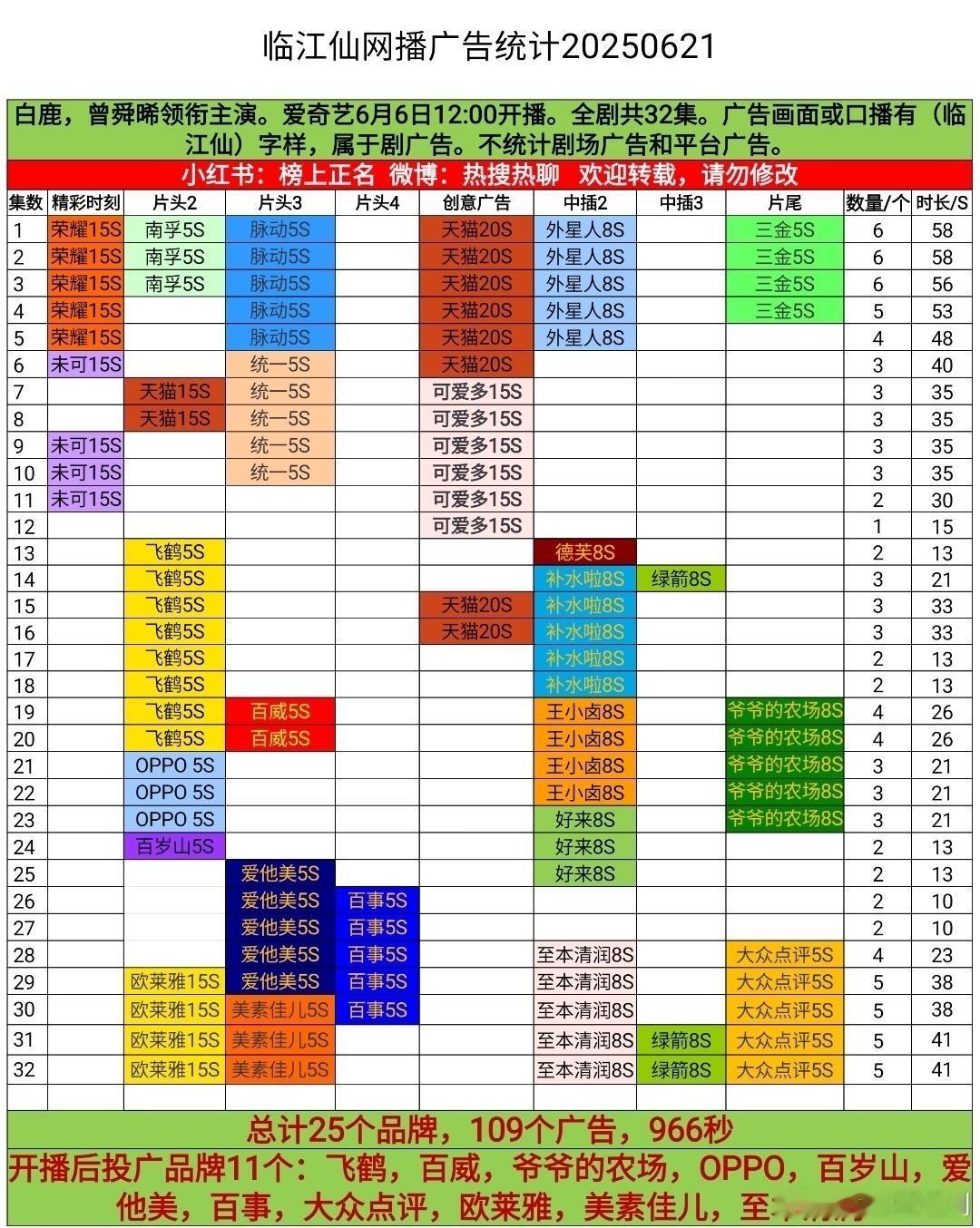 白鹿《临江仙》大结局加广，全集有广109个高达966秒，连续7部剧全集有广，扛剧