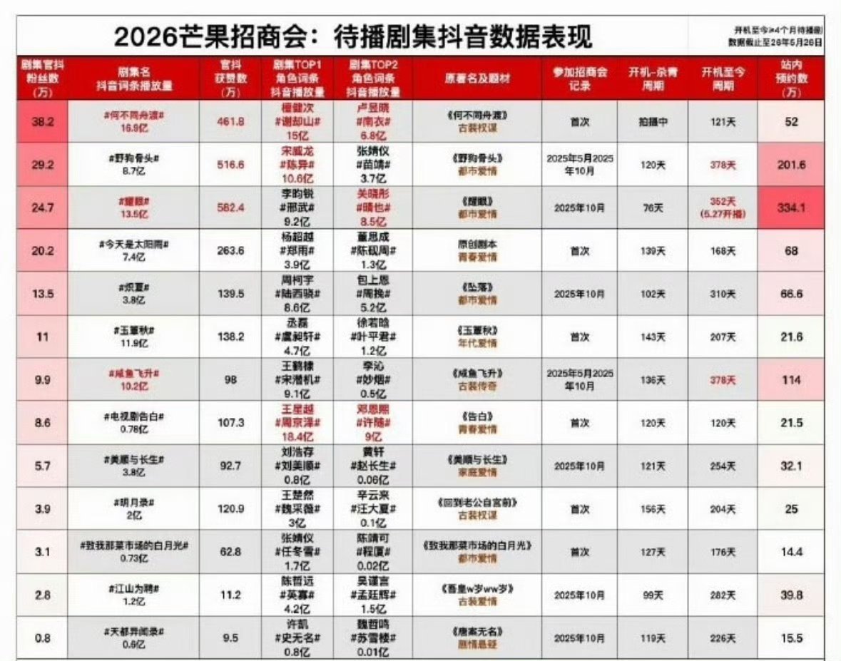 2026🥭招商会抖🎶，何不同舟第一🔝，檀健次谢却山个人热度破15亿 
