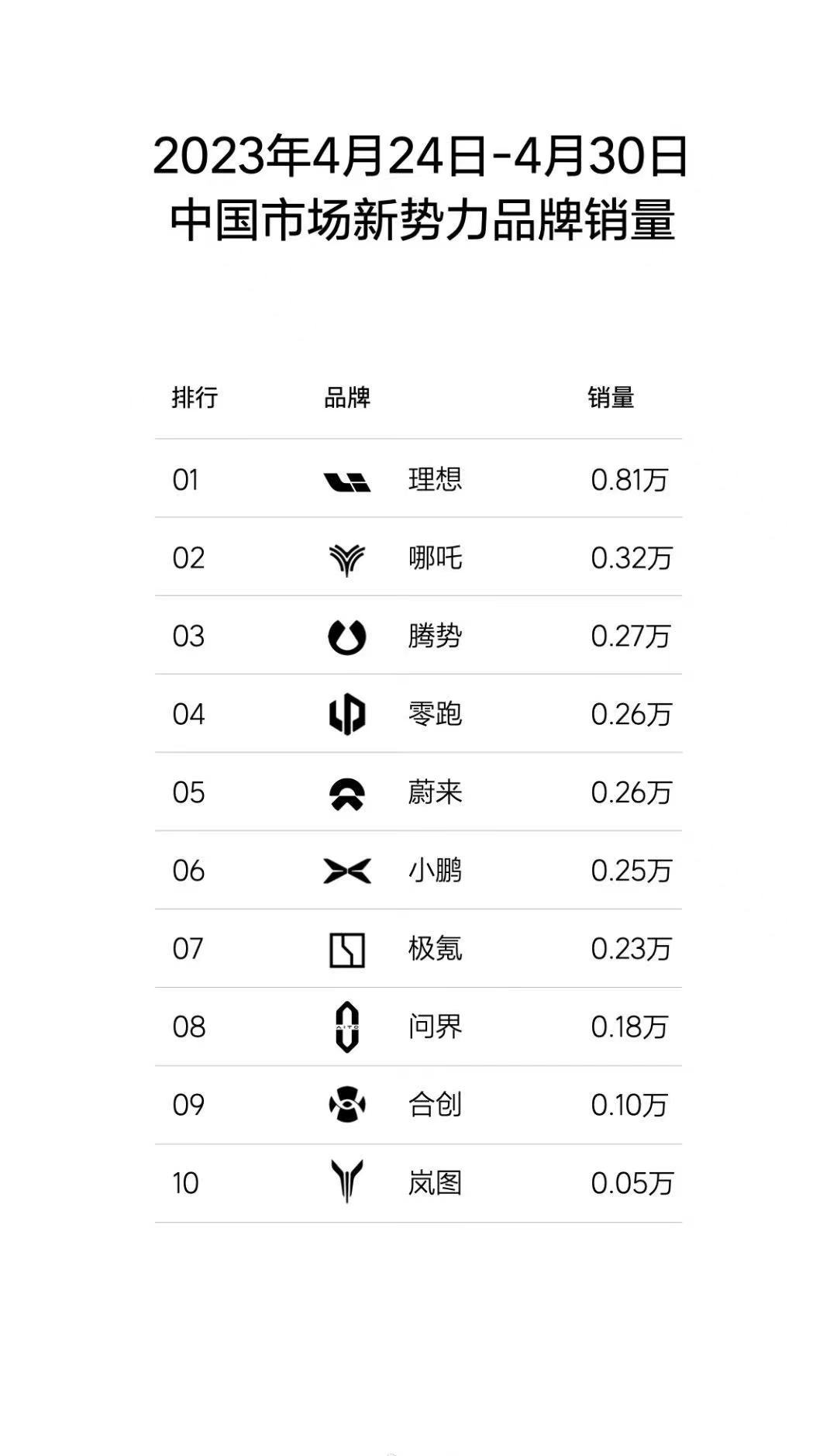 哈哈，据说中汽中心已经要求不允许发销量数据周报了所以#理想汽车# 周销8000＋