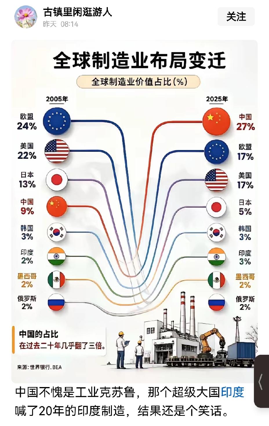 【进步巨大：中国在全球制造业的比重由2005年的9%第4位上升到27%第1位】翻