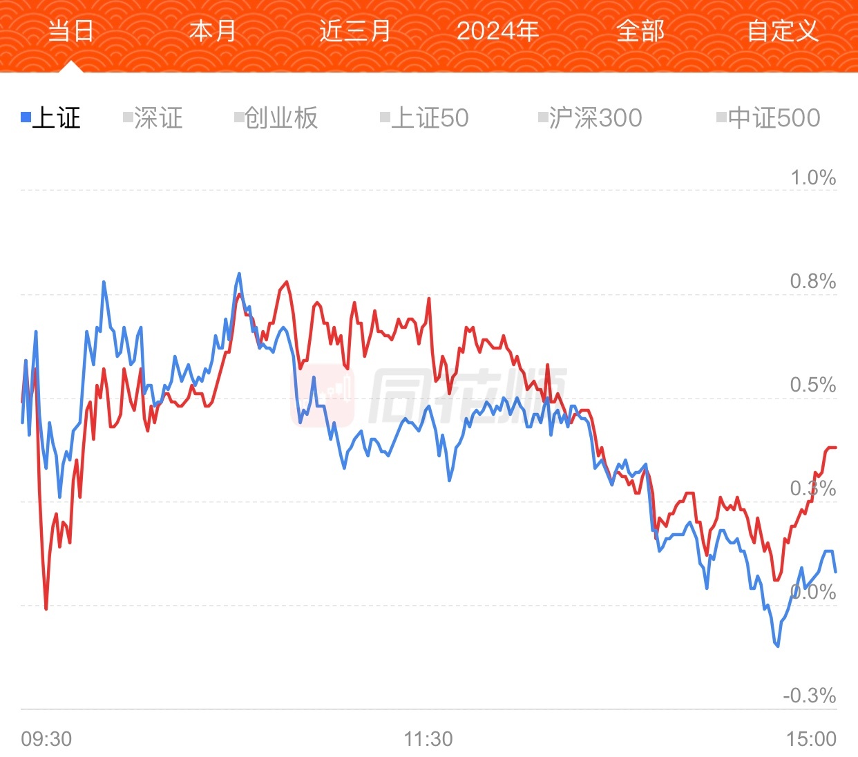 今天浮盈0.38%，跑输大部分股民，只跑赢了上证指数，主要是因为持有红利股拖后腿