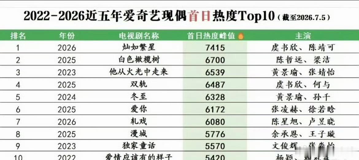 虞书欣《灿如繁星》现偶近五年首日热度第一☝🏻！还得是虞书欣！虞书欣播剧成绩