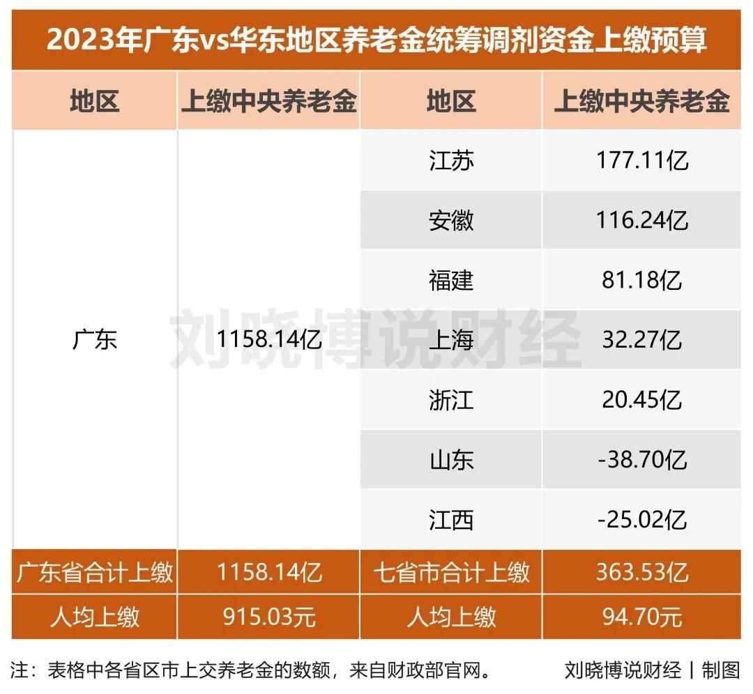 2023年度，广东省支援全国的养老金达到了1158亿元，是江苏的的6.5倍，是上