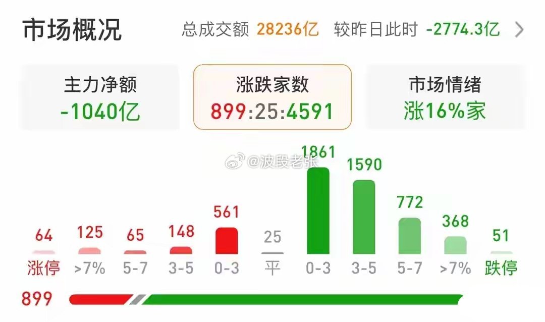A股:午后跳水尾盘再拉升,原因是什么？做好准备,明天大概这样走！今天这盘面，就是