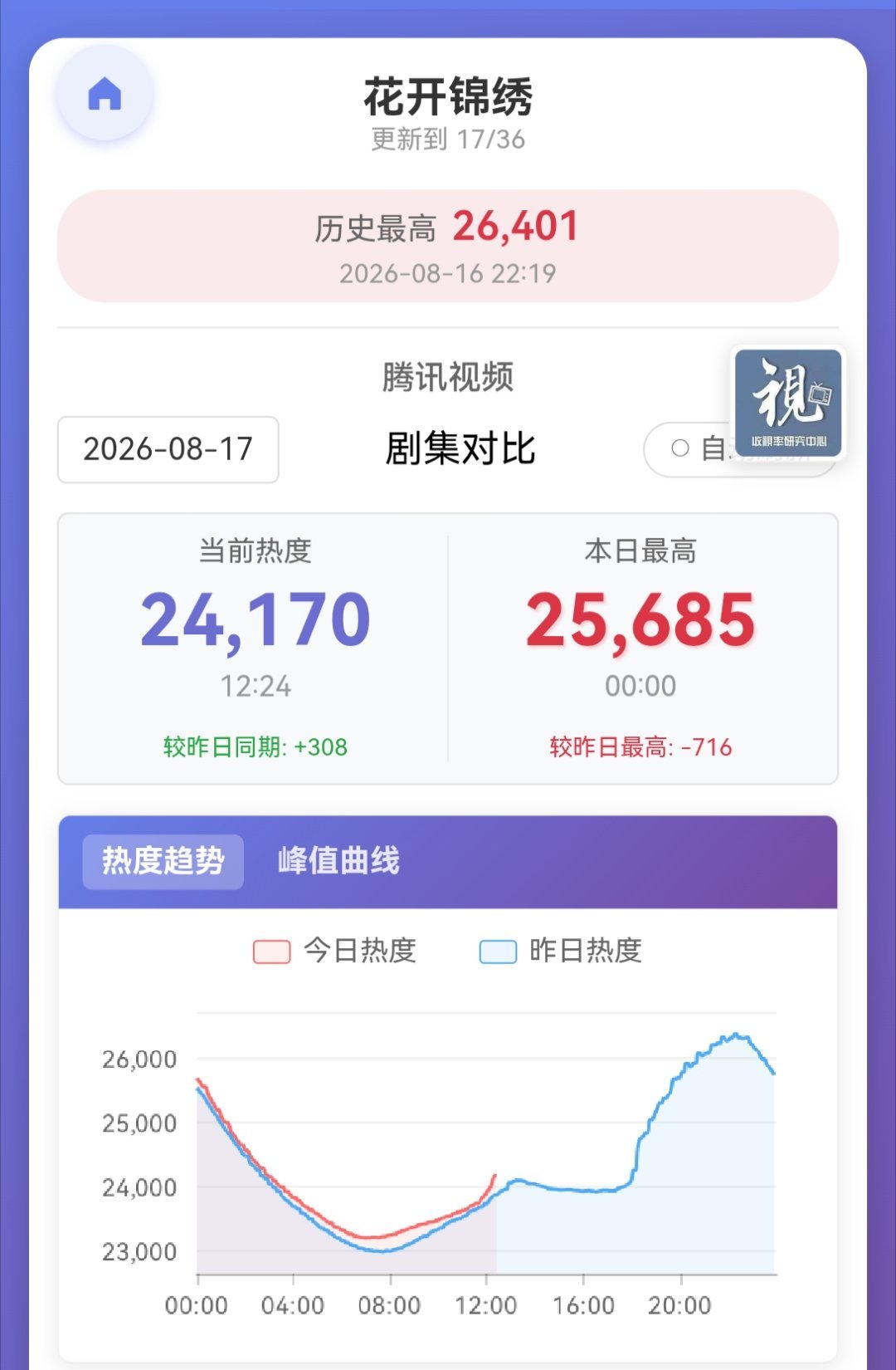 中午黄金期📢单集团建📢【24170】，比昨日高300+❗【12:20-13: