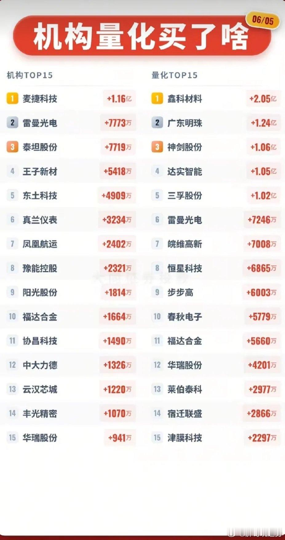 资金风向切换！机构量化分头布局: 