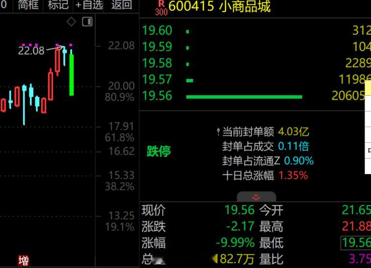 小商品董事长辞职，股价来了一个跌停板。这是有啥内幕？还是大家单纯认为，这对公司以
