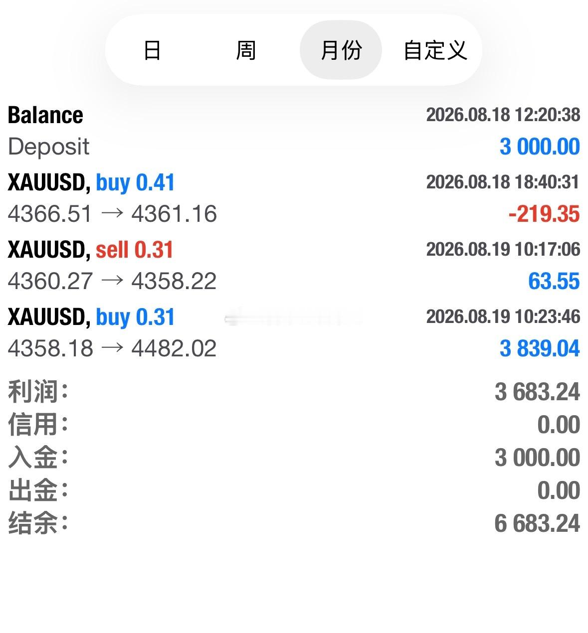 黄金小资金也有机会，趋势就是这样抓住一波足以，4358的多，4482离场，124