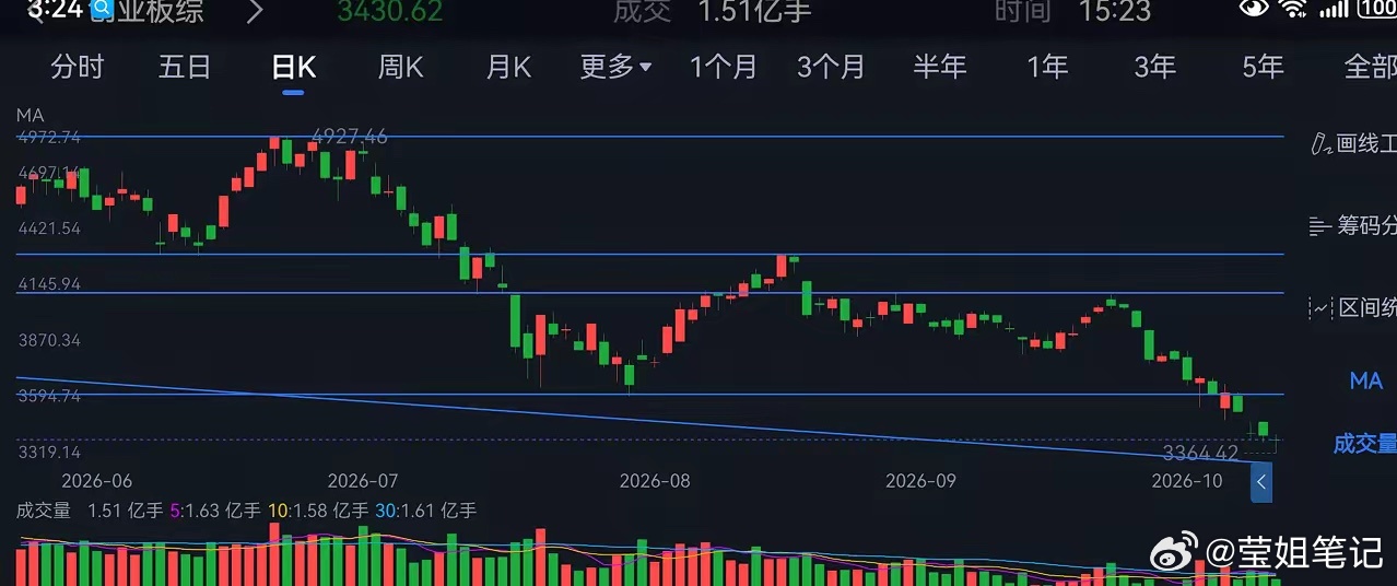A股缩量1179亿今天市场再缩量 1179 亿，指数略微反弹，上证开盘 3702