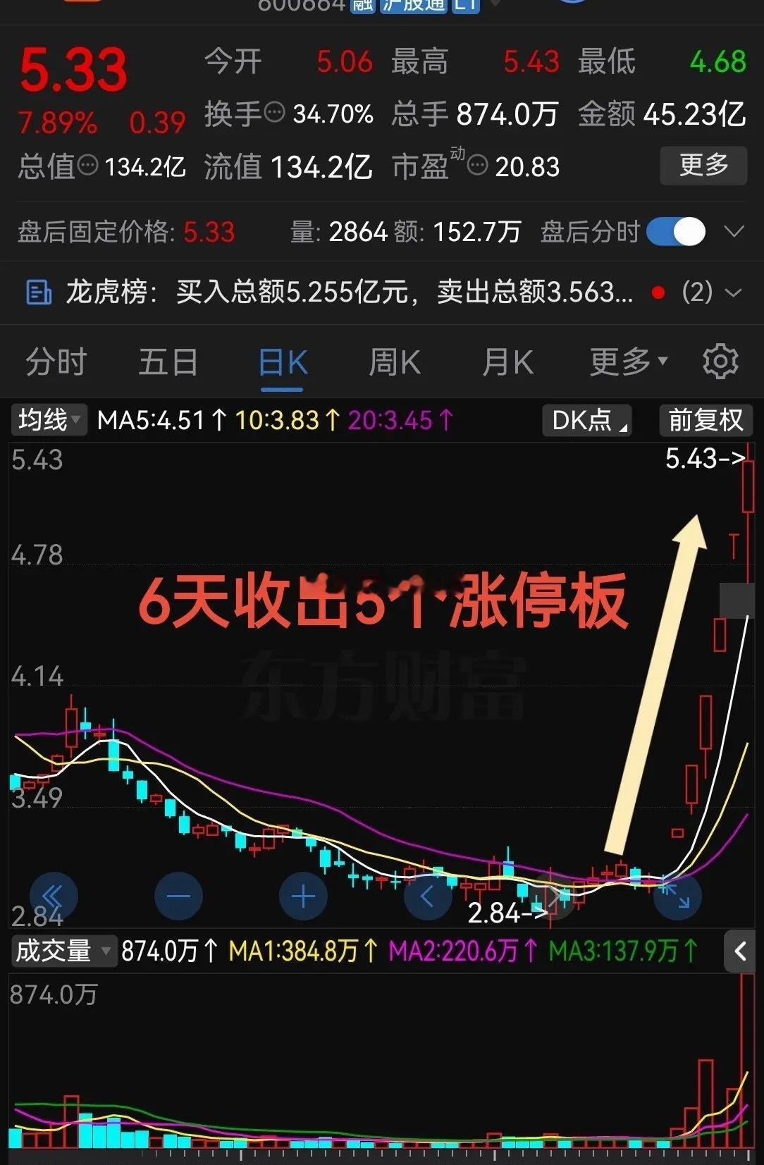 太猛了吧！够狠6天收出5个涨停板这气势真是杠杠滴啊！最近股票市场里不少板块走出了