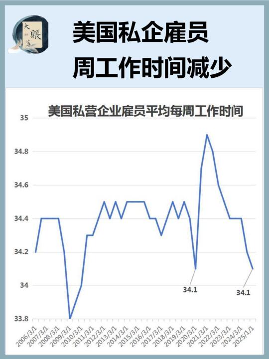 美国私营企业雇员平均工作时间（每周）减少