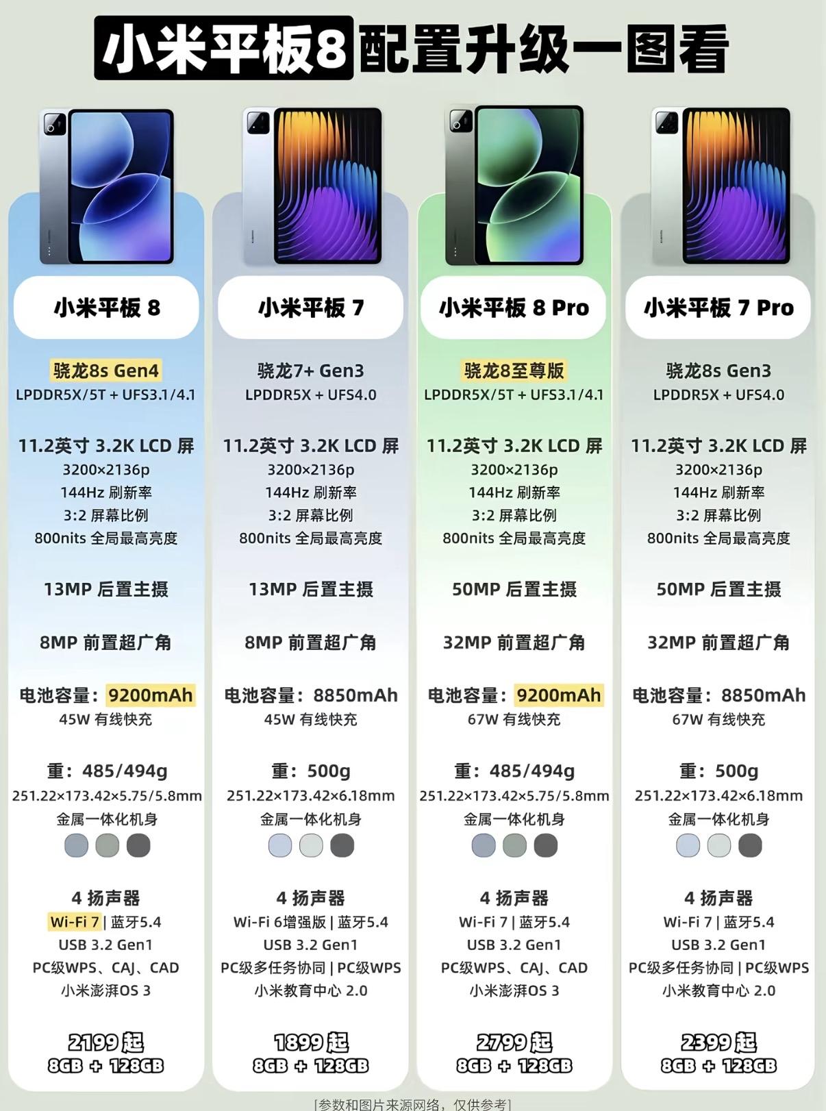 小米平板8 vs 平板7，到底差在哪？

平板市场新品不断，不少小伙伴在小米平板