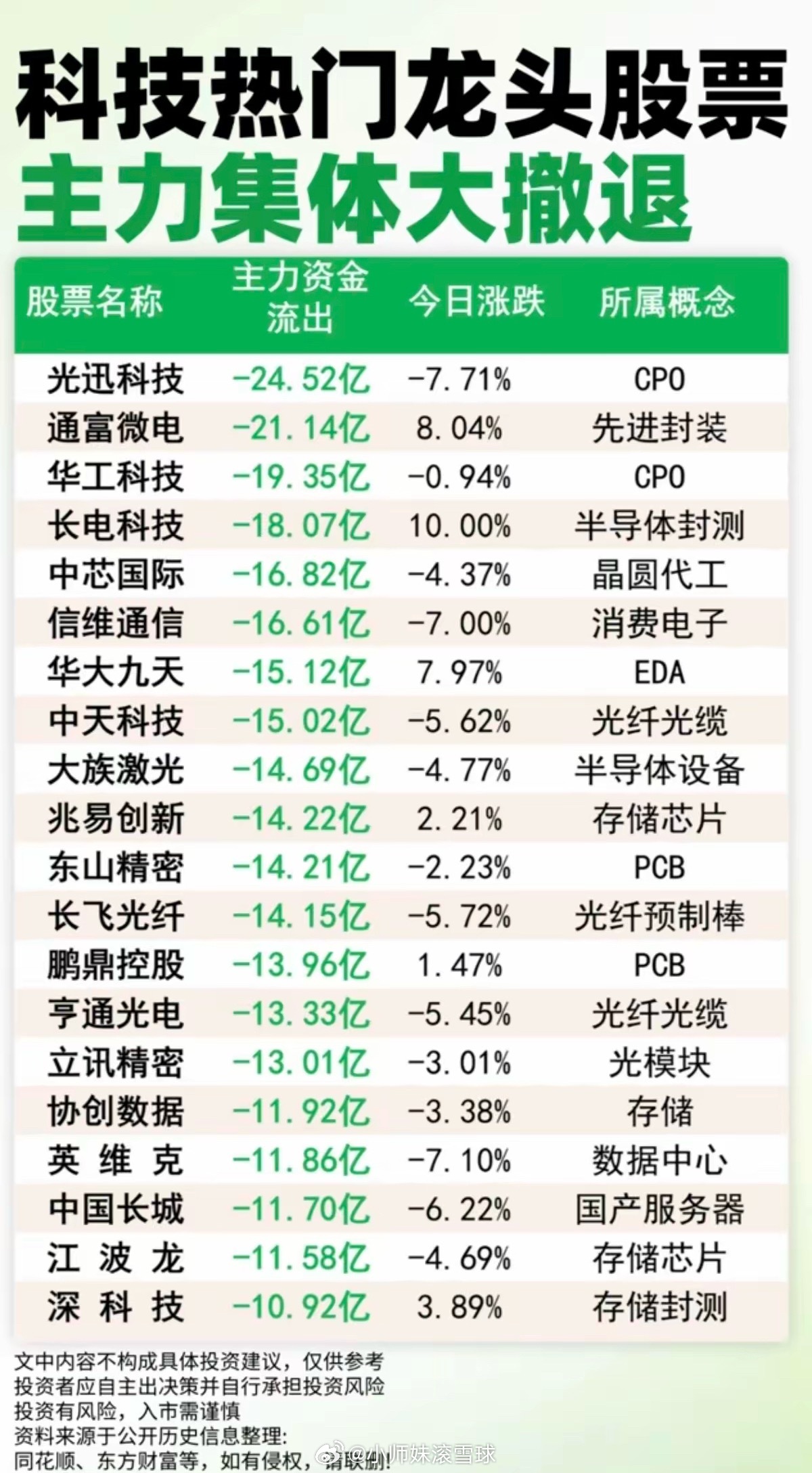 科技热门龙头股：主力资金 集体出逃榜！主力资金大幅流出：1.CPO、先进封装2.