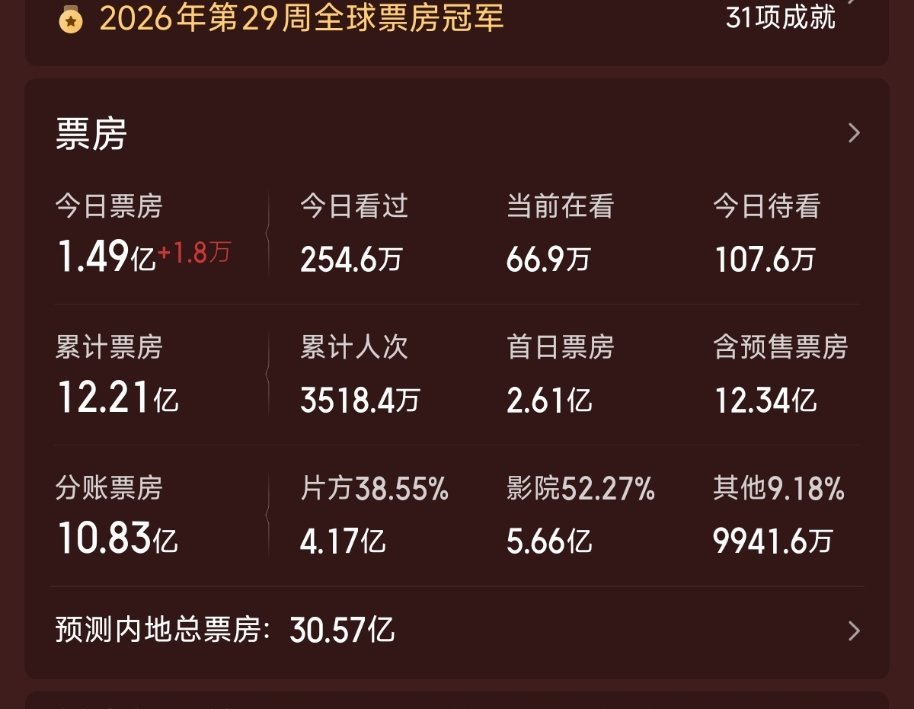 我早上看预测，预测的今天1.5亿结果现在1.5亿了，功夫女足为啥这么牛？功夫女足