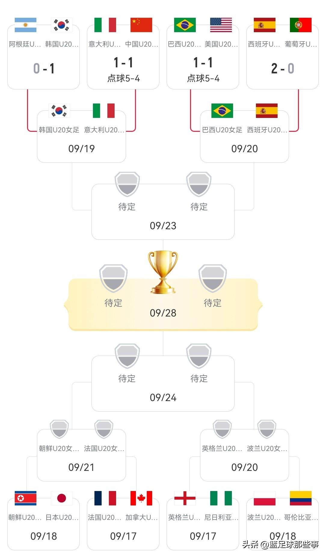 U20女足世界杯最新积分榜：8强已定4席，中国女足点球遗憾出局，韩国惊喜进8强&